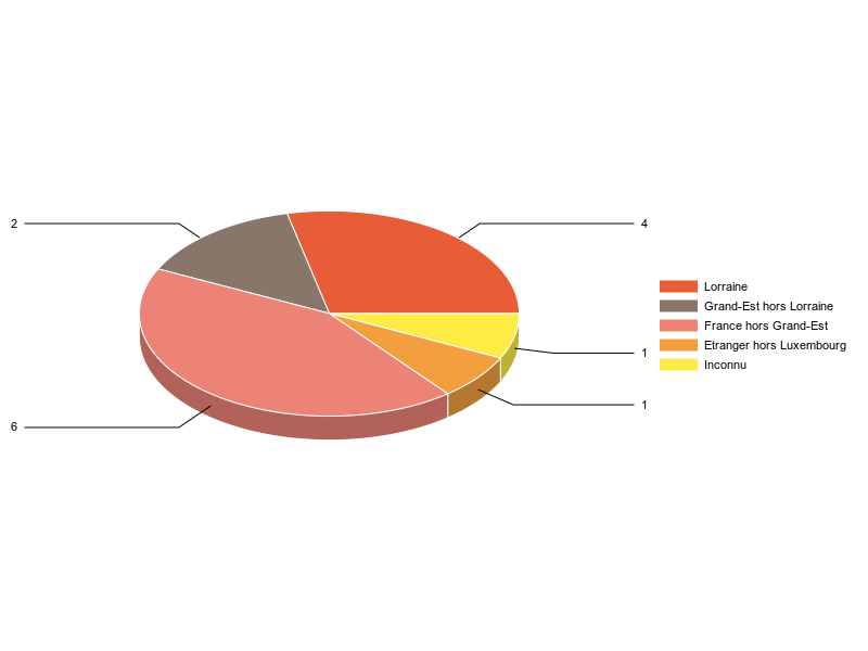 PIE3D chart of V2LieuDeTravailg