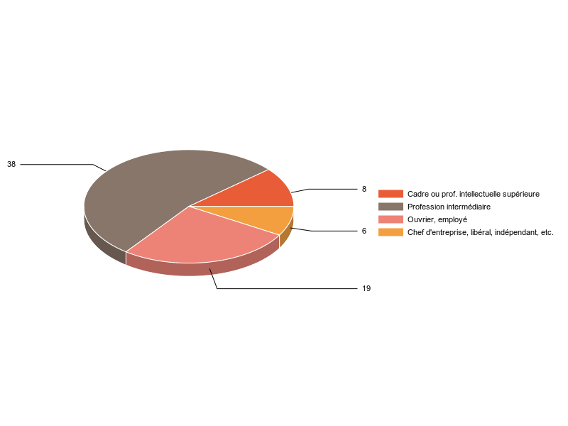 PIE3D chart of V2CS