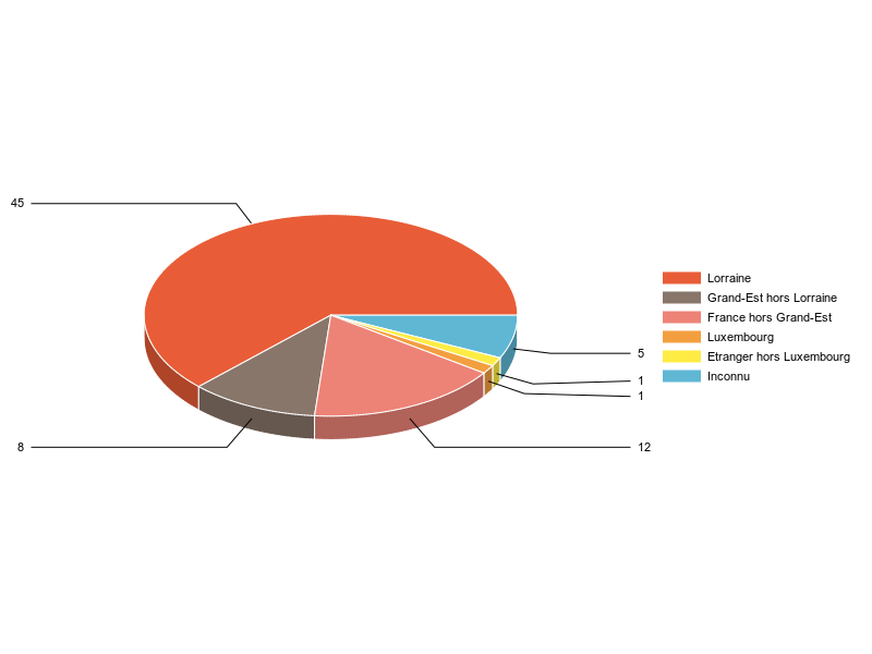 PIE3D chart of V2LieuDeTravailg