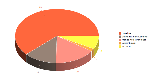 Diagramme circulaire de V2LieuDeTravailg