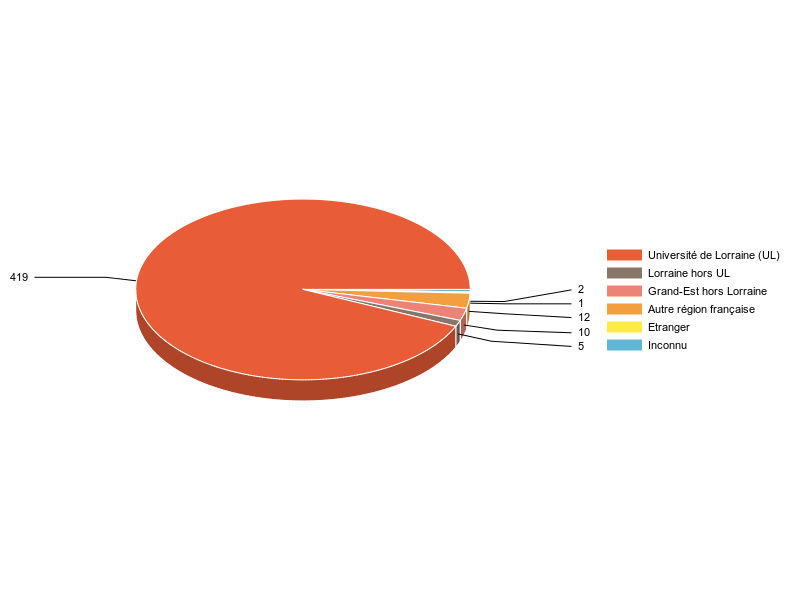 PIE3D chart of V1LieuEtug