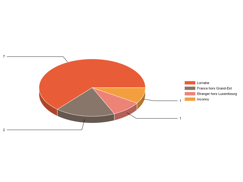 PIE3D chart of V2LieuDeTravailg
