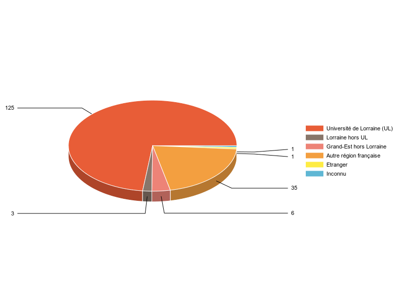 PIE3D chart of V1LieuEtug