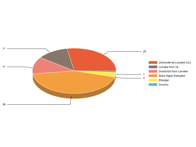 PIE3D chart of V1LieuEtug