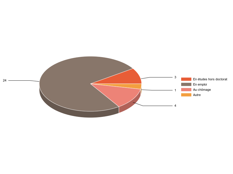 PIE3D chart of V2SituationR