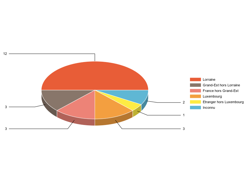 PIE3D chart of V2LieuDeTravailg