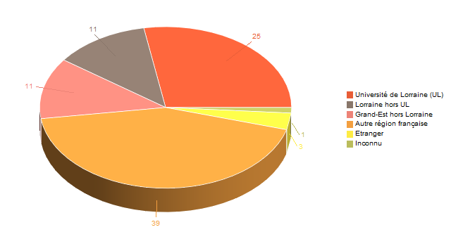 Diagramme circulaire de V1LieuEtug