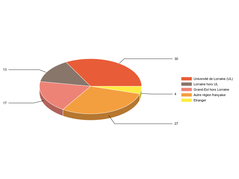 PIE3D chart of V1LieuEtug