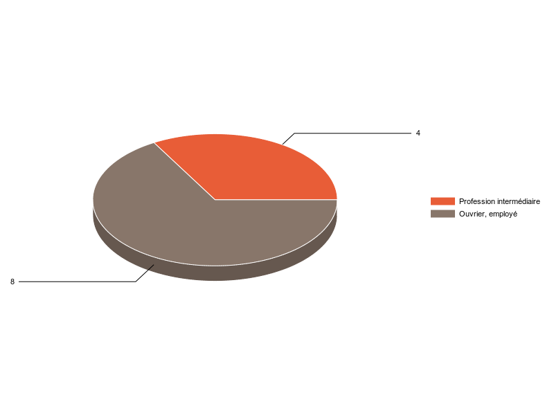 PIE3D chart of V2CS