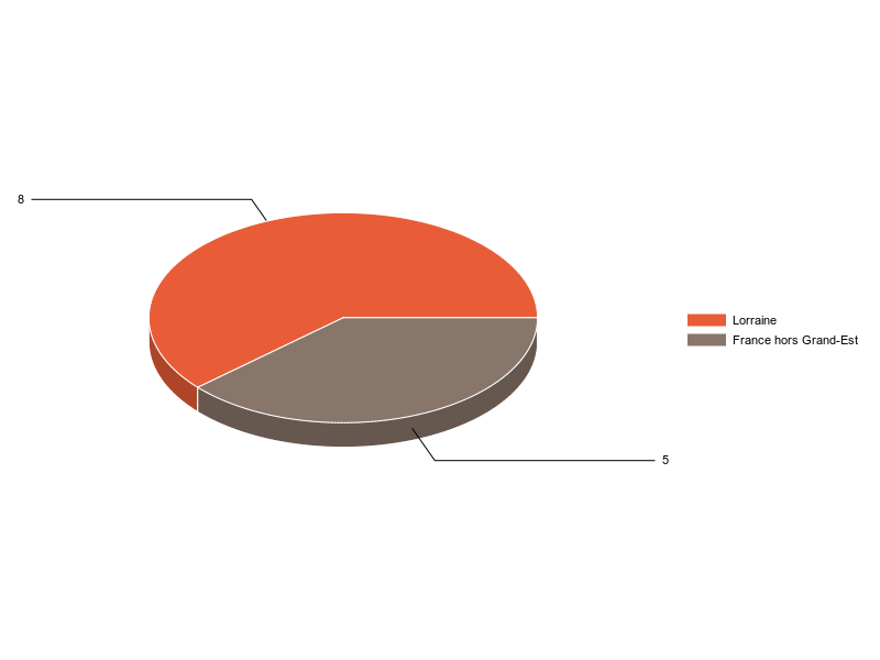 PIE3D chart of V2LieuDeTravailg