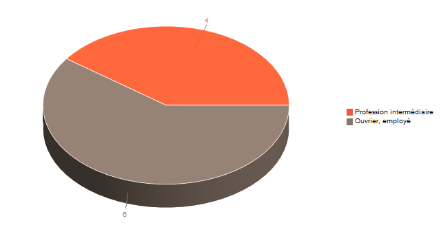 Diagramme circulaire de V2CS