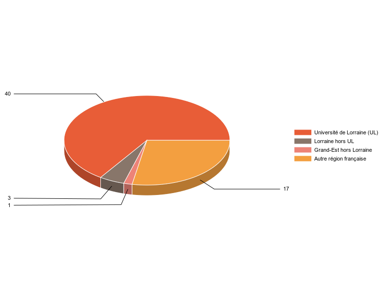 PIE3D chart of V1LieuEtug
