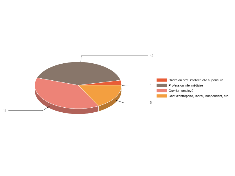 PIE3D chart of V2CS