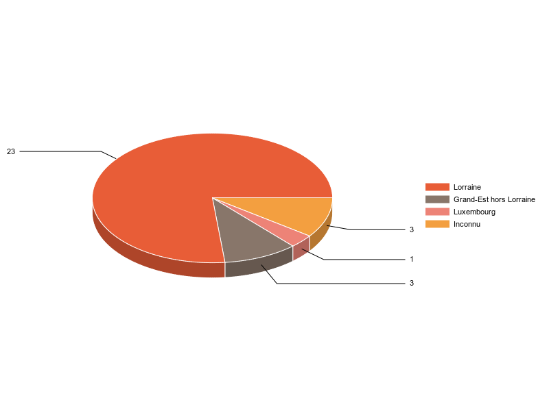 PIE3D chart of V2LieuDeTravailg