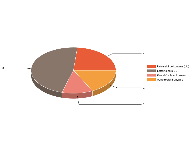 PIE3D chart of V1LieuEtug