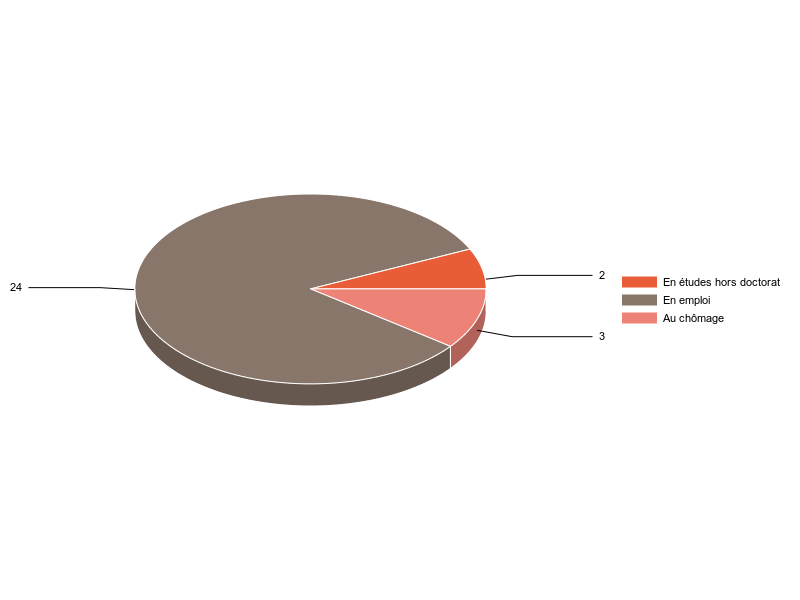PIE3D chart of V2SituationR