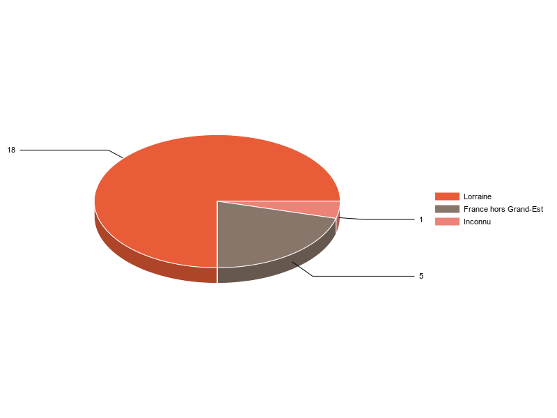 PIE3D chart of V2LieuDeTravailg