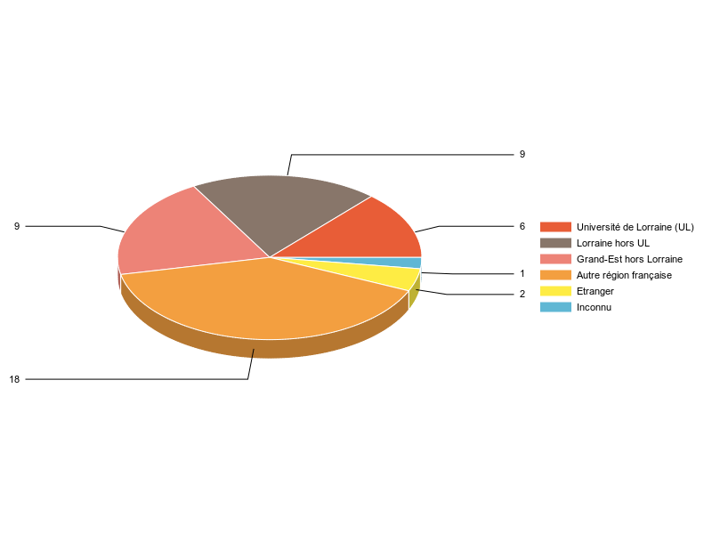 PIE3D chart of V1LieuEtug