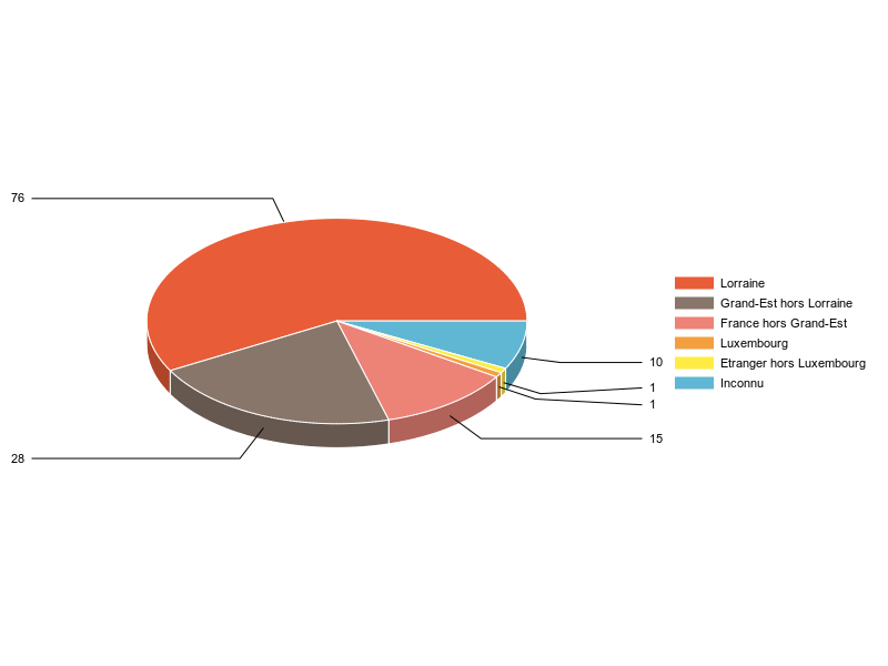 PIE3D chart of V2LieuDeTravailg