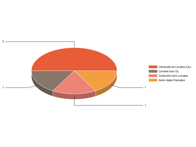 PIE3D chart of V1LieuEtug