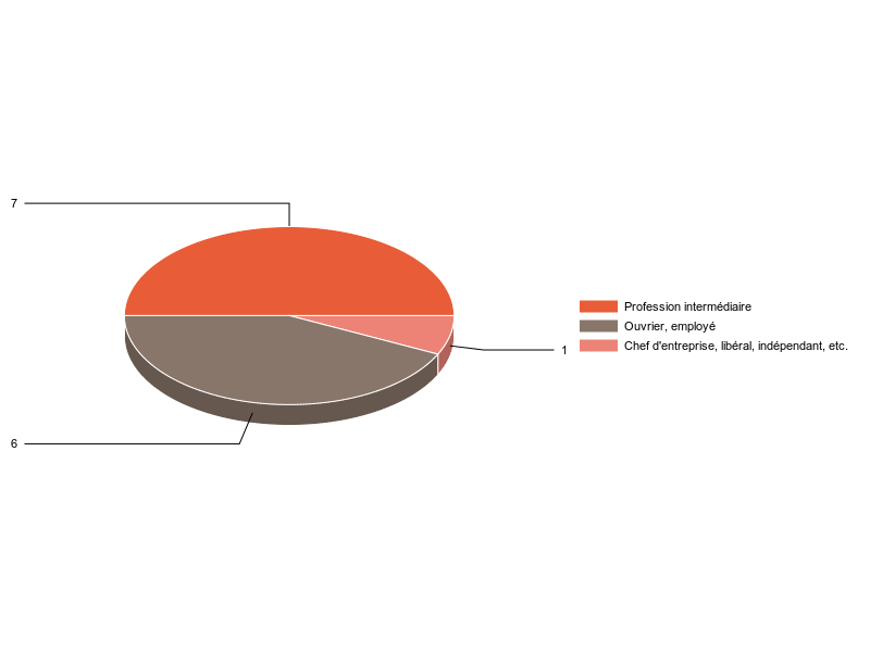 PIE3D chart of V2CS