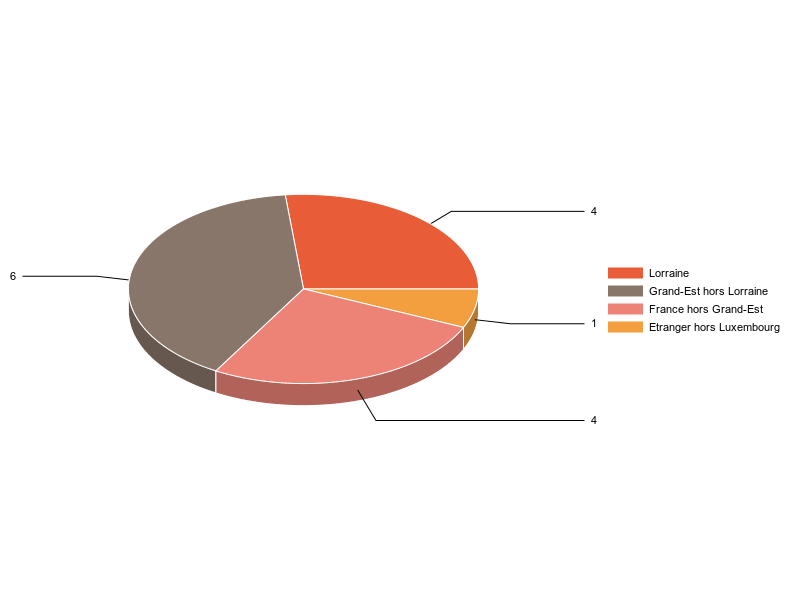 PIE3D chart of V2LieuDeTravailg
