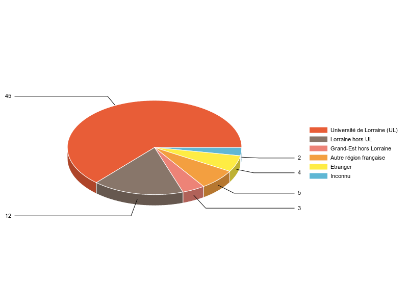 PIE3D chart of V1LieuEtug