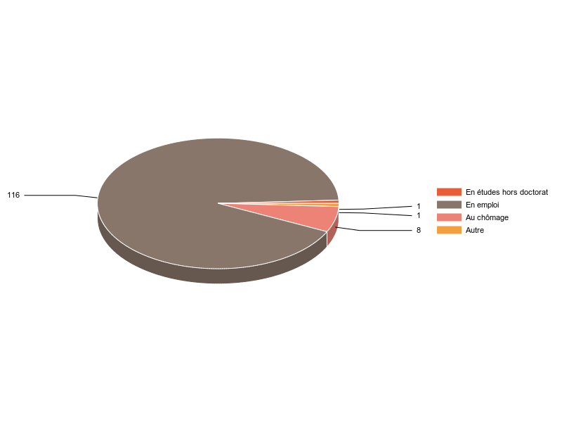PIE3D chart of V2SituationR