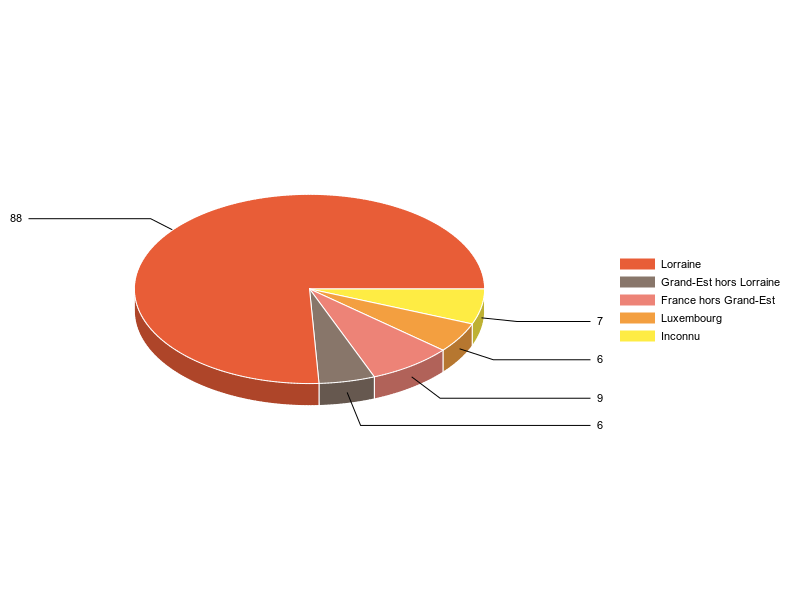 PIE3D chart of V2LieuDeTravailg