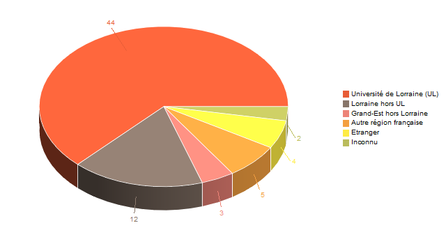 Diagramme circulaire de V1LieuEtug