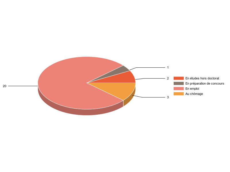 PIE3D chart of V2SituationR