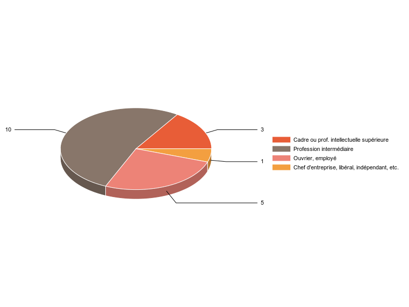 PIE3D chart of V2CS