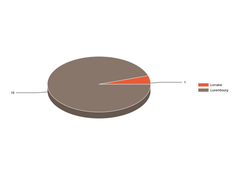 PIE3D chart of V2LieuDeTravailg