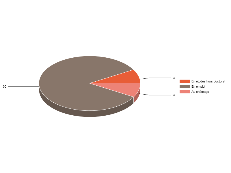 PIE3D chart of V2SituationR