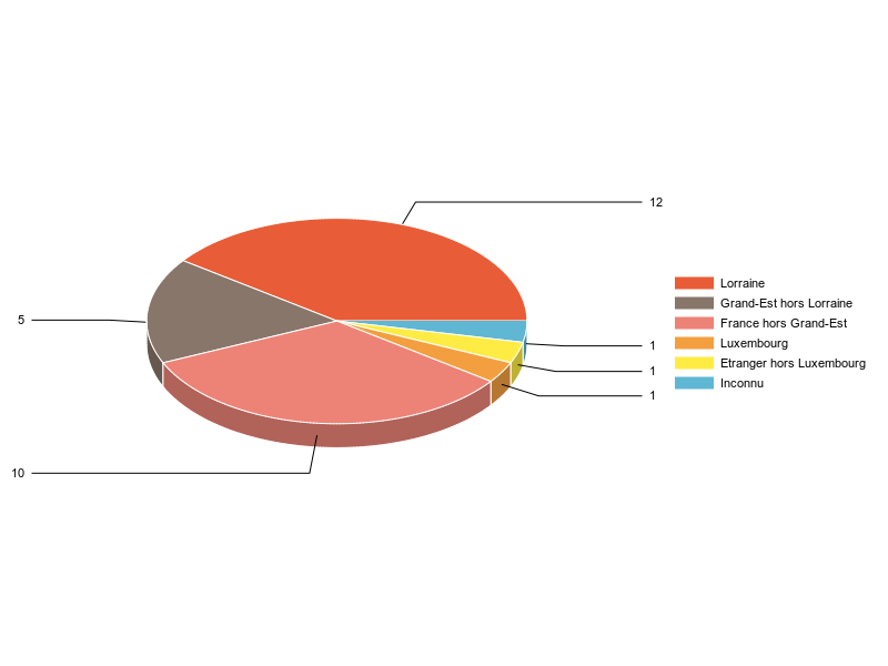 PIE3D chart of V2LieuDeTravailg
