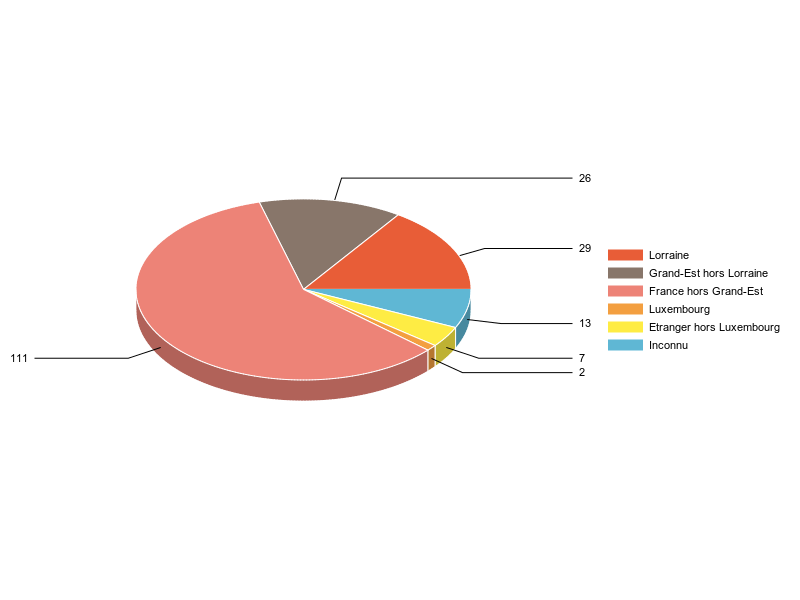 PIE3D chart of V2LieuDeTravailg