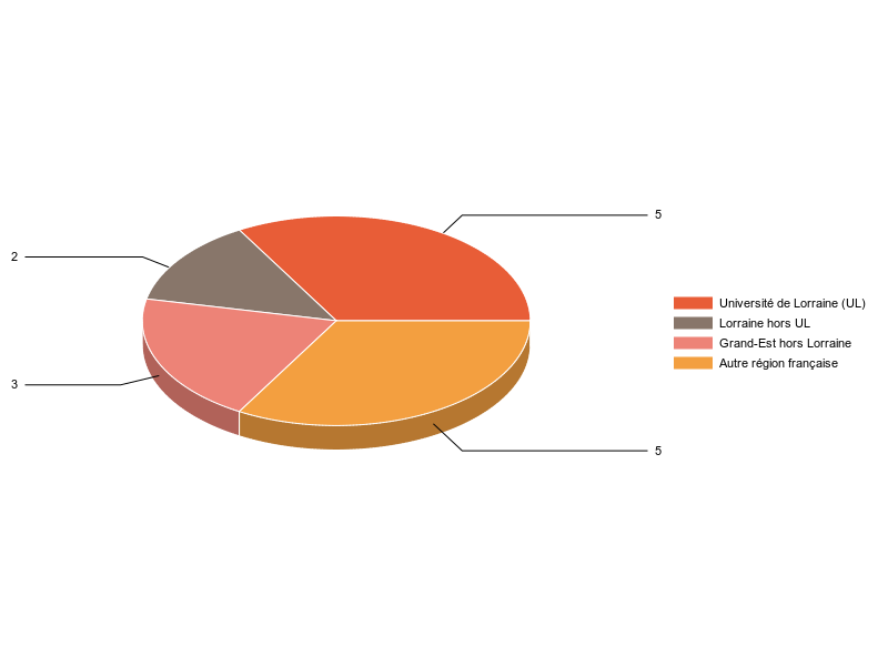 PIE3D chart of V1LieuEtug