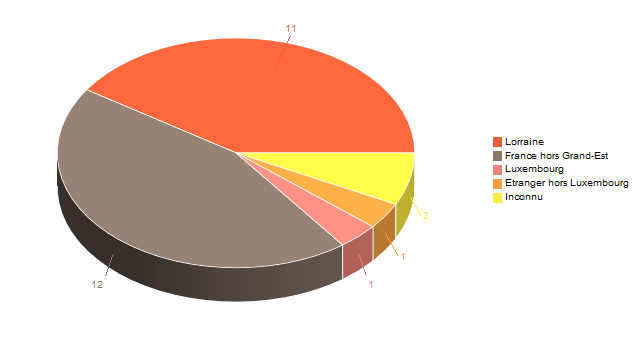 Diagramme circulaire de V2LieuDeTravailg