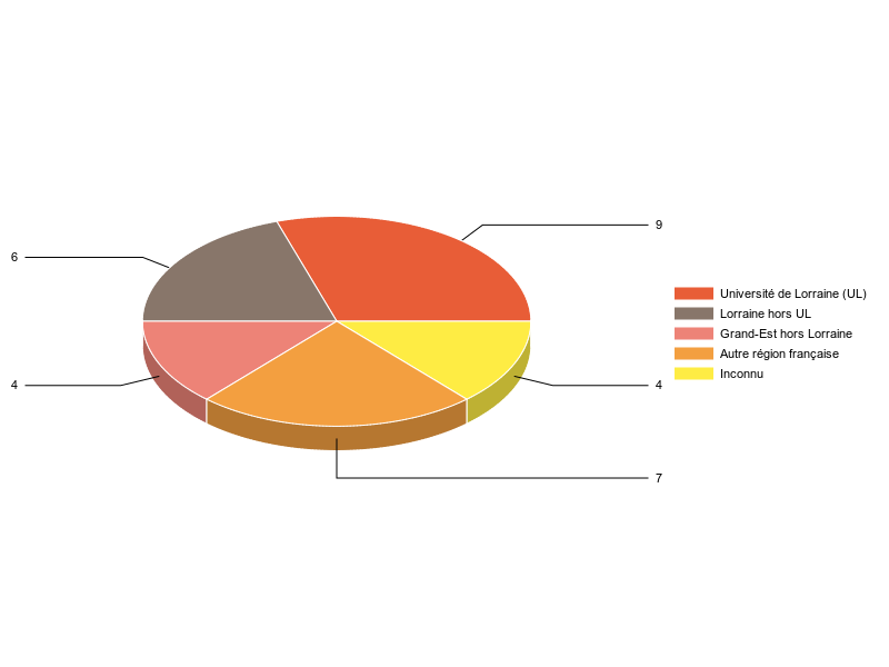 PIE3D chart of V1LieuEtug