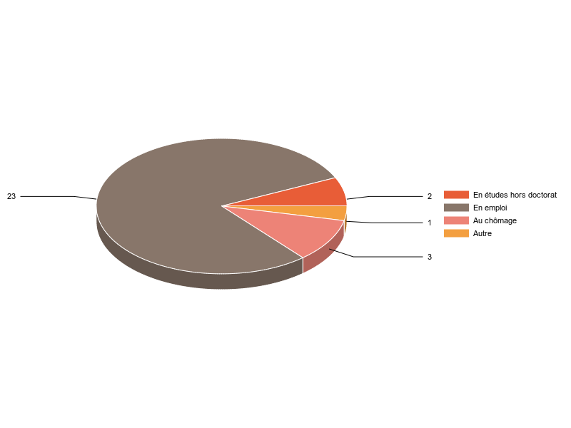 PIE3D chart of V2SituationR