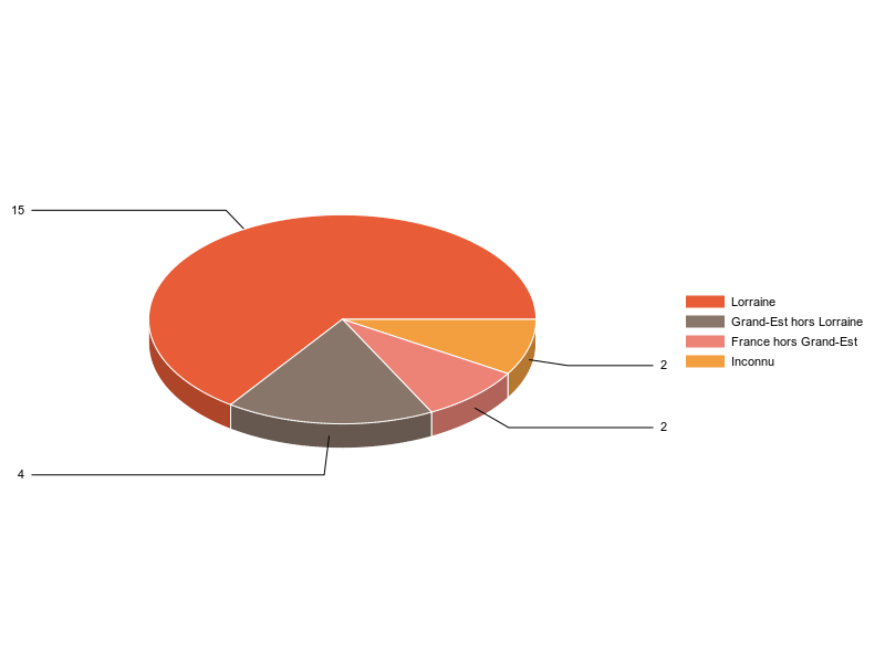 PIE3D chart of V2LieuDeTravailg