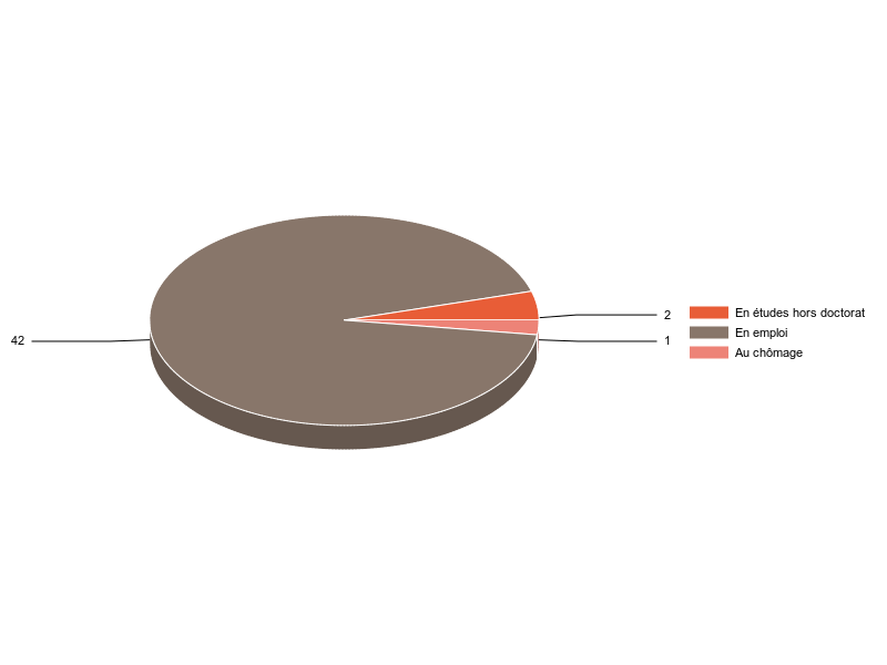 PIE3D chart of V2SituationR