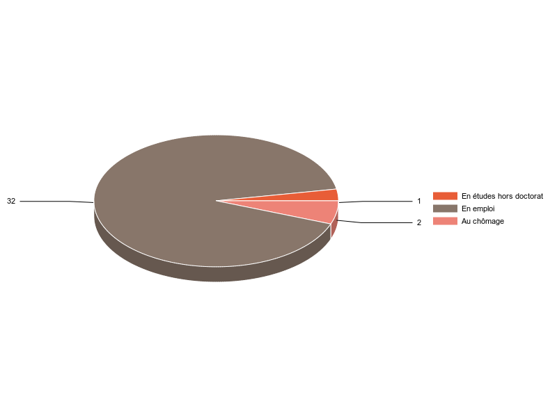 PIE3D chart of V2SituationR