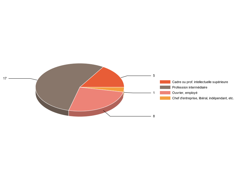 PIE3D chart of V2CS