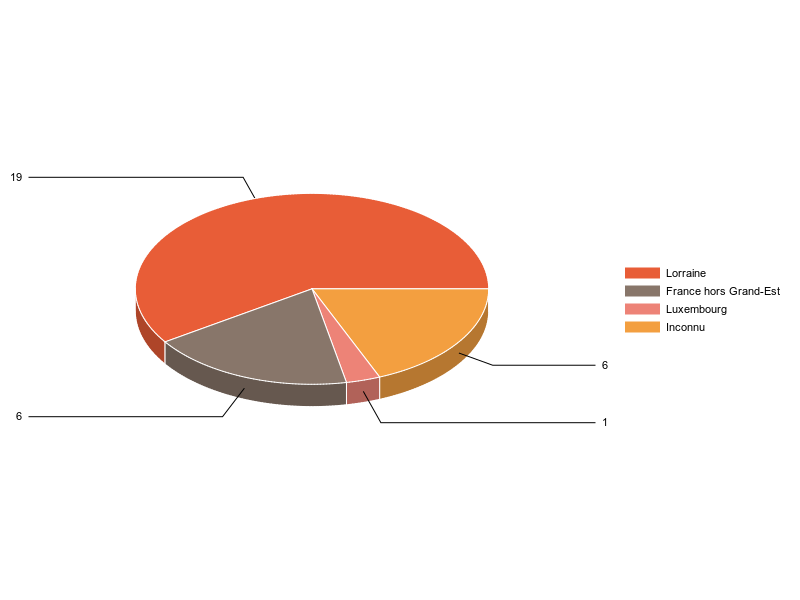 PIE3D chart of V2LieuDeTravailg