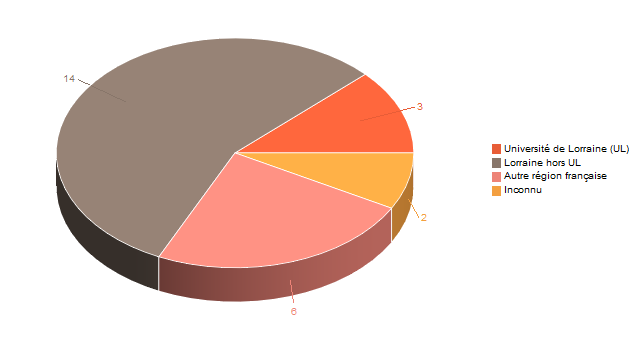 Diagramme circulaire de V1LieuEtug