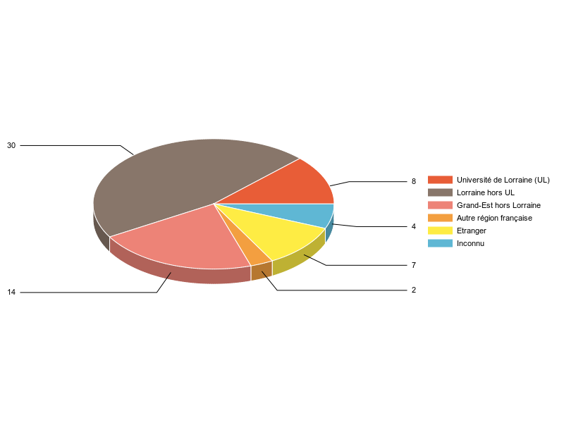 PIE3D chart of V1LieuEtug