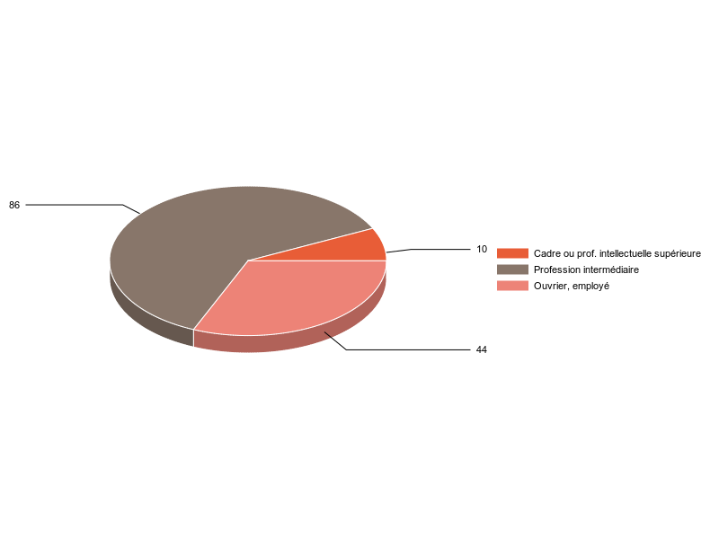 PIE3D chart of V2CS
