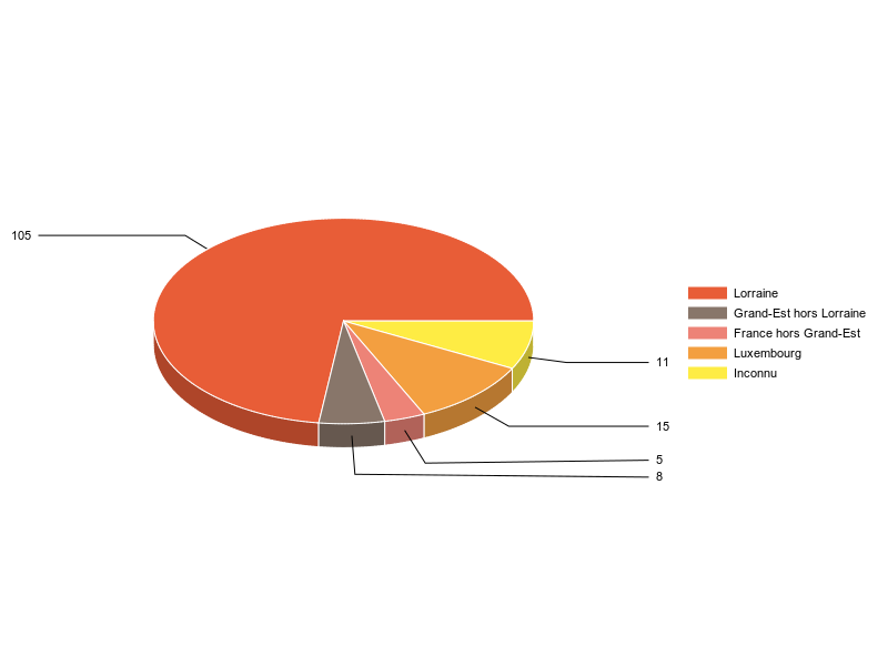 PIE3D chart of V2LieuDeTravailg