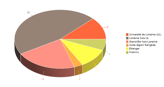 Diagramme circulaire de V1LieuEtug